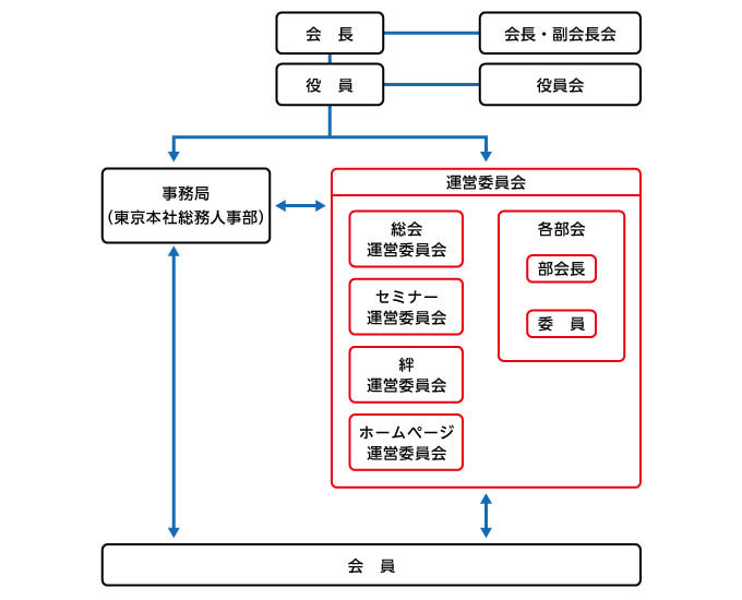 関東大和ハウスOB・OG会 組織図